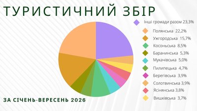 Понад 30 млн грн туристичного збору за дев'ять місяців зібрали на Закарпатті Понад 30 млн грн туристичного збору за дев'ять місяців зібрали на Закарпатті