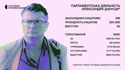 Нардеп від Кіровоградщини Олександр Дануца — у проєкті Суспільного "Обранці" Нардеп від Кіровоградщини Олександр Дануца — у проєкті Суспільного "Обранці"