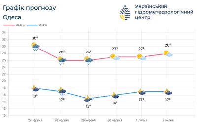 Гроза й спека до +29 градусів: прогноз для Одещини на вихідні Гроза й спека до +29 градусів: прогноз для Одещини на вихідні