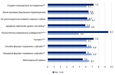Соціологи дослідили, як війна впливає на психологічний стан студентів київських вишів