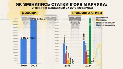 Доходи Ігоря Марчука за 2019 і 2024 роки Доходи Ігоря Марчука за 2019 і 2024 роки