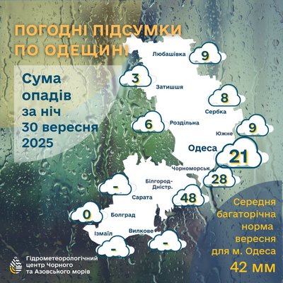 На Одещині за ніч місцями випала місячна норма опадів