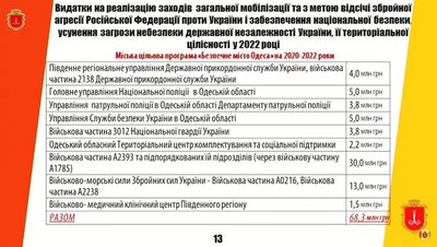 В Одесі затвердили бюджет міста на 2023 рік В Одесі затвердили бюджет міста на 2023 рік