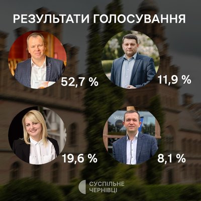 Результати голосування Результати голосування
