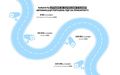 Камери автофіксації ПДР, штрафи, гроші, патрульна поліція, інфографіка, дослідження, перевищення швидкості Камери автофіксації ПДР, штрафи, гроші, патрульна поліція, інфографіка, дослідження, перевищення швидкості