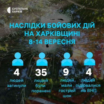 Наслідки бойових дій на Харківщині протягом 8-14 вересня 2025 року Наслідки бойових дій на Харківщині протягом 8-14 вересня 2025 року