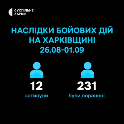 За тиждень 26 серпня — 1 вересня на Харківщині через російські обстріли загинули 12 людей, щонайменше 231 — дістали поранень За тиждень 26 серпня — 1 вересня на Харківщині через російські обстріли загинули 12 людей, щонайменше 231 — дістали поранень