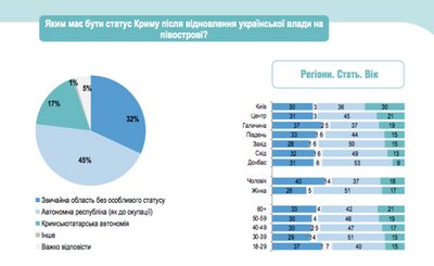 Ukrainalılarnıñ qaç faizi, Qırım işğal etilgen soñ qırımtatar muhtariyetiniñ teşil etilmesini destek ete Ukrainalılarnıñ qaç faizi, Qırım işğal etilgen soñ qırımtatar muhtariyetiniñ teşil etilmesini destek ete