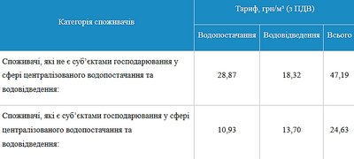 В Ужгороді з 1 січня 2023 змінюються тарифи на водопостачання і водовідведення. Що відомо В Ужгороді з 1 січня 2023 змінюються тарифи на водопостачання і водовідведення. Що відомо