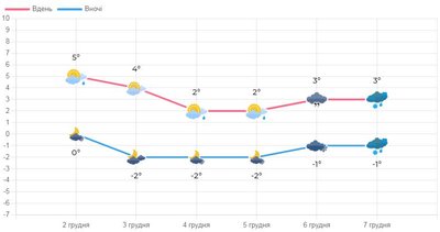 Прогноз погоди на 2-7 грудня Прогноз погоди на 2-7 грудня