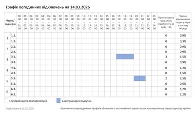 Графік погодинних відключень світла на 14 березня 2026 року на Хмельниччині Графік погодинних відключень світла на 14 березня 2026 року на Хмельниччині