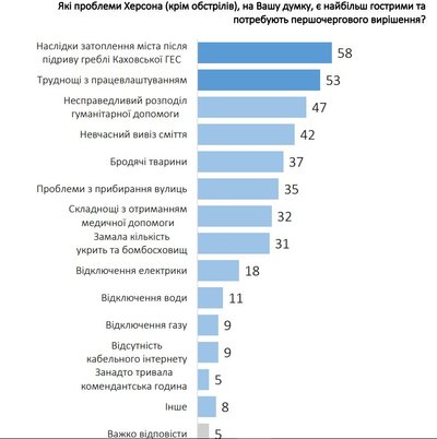 Повернення додому та відновлення міста. У Херсоні дослідили думки жителів громади Повернення додому та відновлення міста. У Херсоні дослідили думки жителів громади