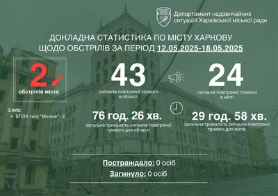У Харкові за тиждень тривогу оголошували 24 рази, було два удари РФ: дані Терехова У Харкові за тиждень тривогу оголошували 24 рази, було два удари РФ: дані Терехова