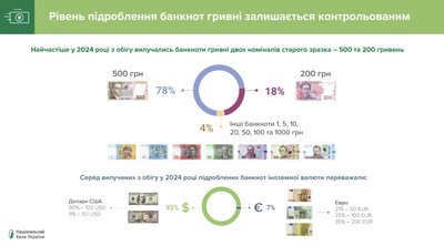 У НБУ розповіли, які банкноти підробляли найчастіше минулого року У НБУ розповіли, які банкноти підробляли найчастіше минулого року