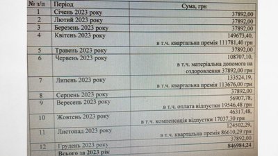 Скріншот відповіді на запит Суспільного щодо зарплат керівників комунальних підприємств Хмельницького Скріншот відповіді на запит Суспільного щодо зарплат керівників комунальних підприємств Хмельницького