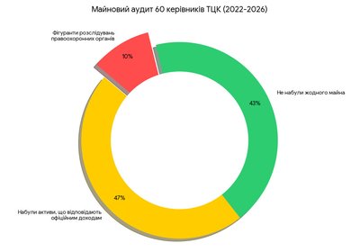 368 мільйонів необґрунтованих активів: про статки та скандали колишніх та нинішніх очільників обласних ТЦК 368 мільйонів необґрунтованих активів: про статки та скандали колишніх та нинішніх очільників обласних ТЦК