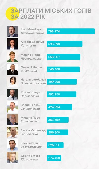 Скільки торік заробили міські громади Буковини та їхні голови — рейтинг Скільки торік заробили міські громади Буковини та їхні голови — рейтинг