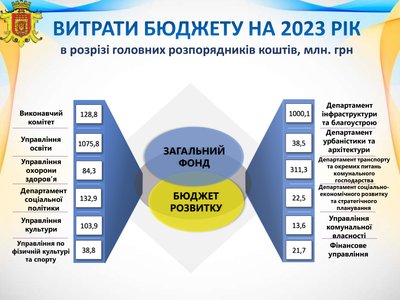 Жителів Чернівців запрошують обговорити проєкт бюджету на 2024 рік: основні цифри Жителів Чернівців запрошують обговорити проєкт бюджету на 2024 рік: основні цифри
