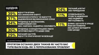 Статистика ментальних розладів в Україні Статистика ментальних розладів в Україні
