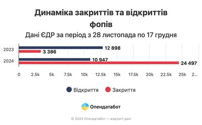 Опендатабот дізнався, скільки ФОПів закриються найближчим часом через податки