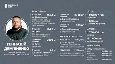 Премії по 150% та мільйонні збереження: що у деклараціях Сумської МВА Премії по 150% та мільйонні збереження: що у деклараціях Сумської МВА