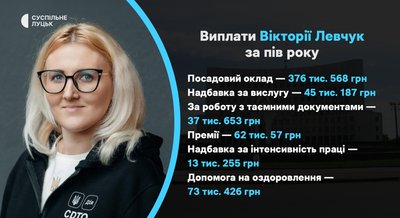 Зарплати, премії та надбавки: скільки виплатили керівництву Волинської ОВА від початку року Зарплати, премії та надбавки: скільки виплатили керівництву Волинської ОВА від початку року