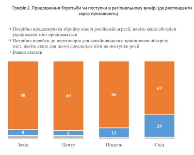 86% українців підтримують збройний опір Росії, 10% хочуть переговорів 86% українців підтримують збройний опір Росії, 10% хочуть переговорів