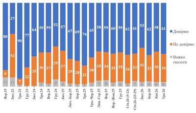 Динаміка довіри українців до президента Володимира Зеленського у період з вересня 2019 року по травень 2026 року Динаміка довіри українців до президента Володимира Зеленського у період з вересня 2019 року по травень 2026 року