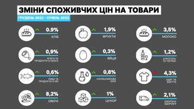 Споживчі ціни Споживчі ціни