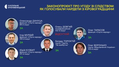 Законопроєкт про угоду зі слідством. Як голосували нардепи з Кіровоградщини Законопроєкт про угоду зі слідством. Як голосували нардепи з Кіровоградщини