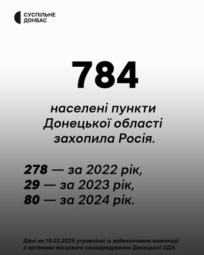 Протягом 2024 року РФ окупувала 80 населених пунктів Донеччини — Донецька ОВА Протягом 2024 року РФ окупувала 80 населених пунктів Донеччини — Донецька ОВА