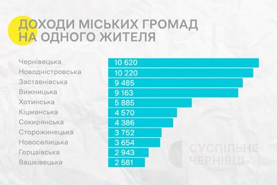 Скільки торік заробили міські громади Буковини та їхні голови — рейтинг Скільки торік заробили міські громади Буковини та їхні голови — рейтинг