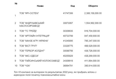 топ-10 компаній за виторгом за результатами 2022 року, які прибрали зв'язки з агресором після початку повномасштабної війни топ-10 компаній за виторгом за результатами 2022 року, які прибрали зв'язки з агресором після початку повномасштабної війни