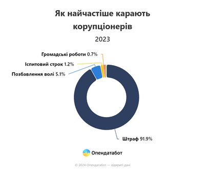 Як найчастіше карають корупціонерів, дані Опендатабот Як найчастіше карають корупціонерів, дані Опендатабот
