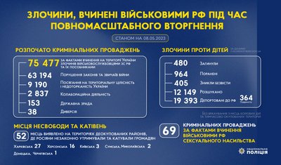 Воєнний злочинець: у поліції розповіли про притягнення росіян до відповідальності Воєнний злочинець: у поліції розповіли про притягнення росіян до відповідальності