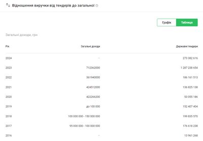 Понад мільярд гривень на дороги за два роки – житомирські підряди миколаївської фірми Понад мільярд гривень на дороги за два роки – житомирські підряди миколаївської фірми