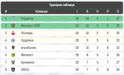 Чи залишились шанси у футбольного клубу "Буковина" на вихід до Української Прем'єр-ліги Чи залишились шанси у футбольного клубу "Буковина" на вихід до Української Прем'єр-ліги