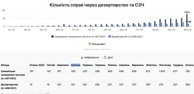 Опендатабот: Financial Times у 3 рази завищила кількість дезертирів, Дані щодо СЗЧ і дезертирства від Опендатабот
