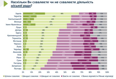 У Кропивницькому 38 опитаних жителів не знають про відсутність мера на посаді. Які ще результати опитування У Кропивницькому 38 опитаних жителів не знають про відсутність мера на посаді. Які ще результати опитування