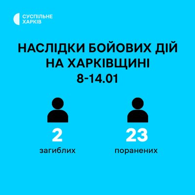 Двоє людей загинули, 23 — поранені протягом 8-14 січня внаслідок бойових дій на Харківщині Двоє людей загинули, 23 — поранені протягом 8-14 січня внаслідок бойових дій на Харківщині