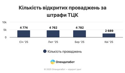 На Одещині відкрили понад тисячу проваджень через борги за штрафи від ТЦК На Одещині відкрили понад тисячу проваджень через борги за штрафи від ТЦК