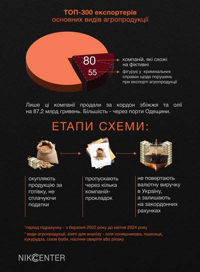 Схеми "чорного" експорту на Миколаївщині під час війни — розслідування Схеми "чорного" експорту на Миколаївщині під час війни — розслідування