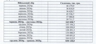 Підвищення військового збору: скільки заплатили буковинці Підвищення військового збору: скільки заплатили буковинці