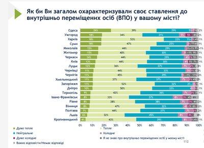 Харків'яни тепло ставляться до переселенців згідно з опитуванням Харків'яни тепло ставляться до переселенців згідно з опитуванням
