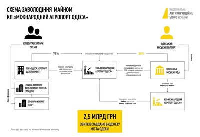 Схема заволодіння Міжнародним аеропортом Одеса Схема заволодіння Міжнародним аеропортом Одеса