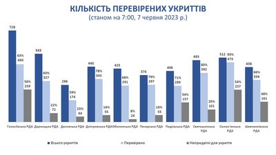 Дані інспекції укриттів по районах Києва станом на 7 червня 2023 р. Дані інспекції укриттів по районах Києва станом на 7 червня 2023 р.