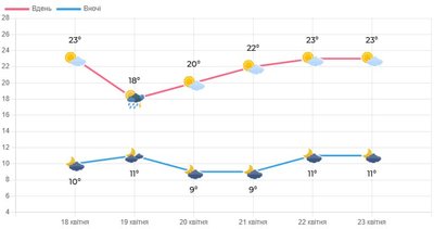 Якою буде погода на Великдень у Луцьку та області: прогноз від синоптикині Якою буде погода на Великдень у Луцьку та області: прогноз від синоптикині