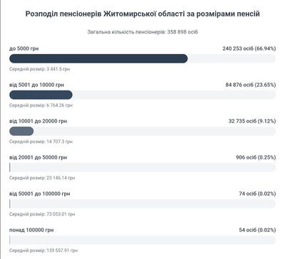 54 людини у Житомирській області отримують пенсію більше 100 тисяч гривень 54 людини у Житомирській області отримують пенсію більше 100 тисяч гривень