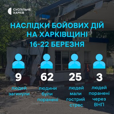 Девʼятеро людей загинули, 87 — постраждали внаслідок атак РФ на Харківщині 22-27 червня