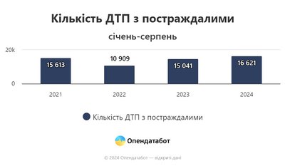 дтп з постраждалими опендатабот дтп з постраждалими опендатабот